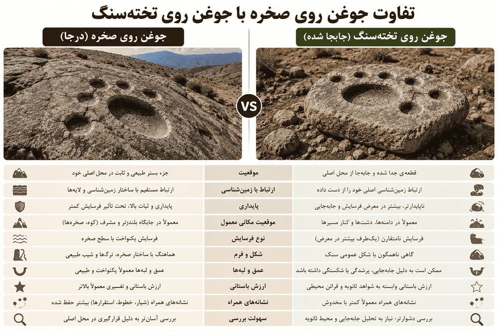 تفاوت جوغن روی صخره با جوغن روی تخته‌سنگ
