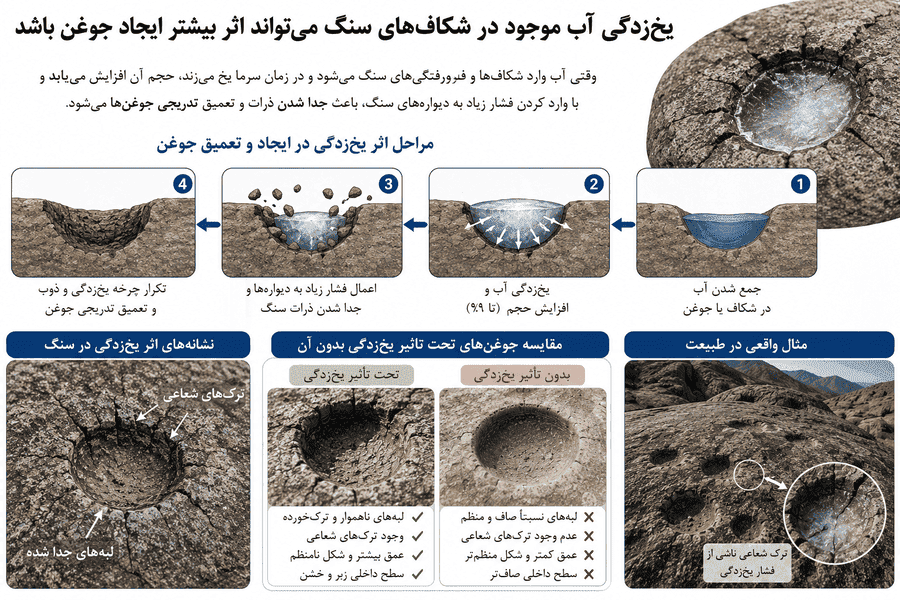 یخ‌زدگی آب موجود در شکاف‌های سنگ می‌تواند اثر بیشتر ایجاد جوغن باشد